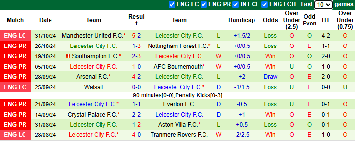 Nhận định, soi kèo Ipswich vs Leicester City, 22h00 ngày 2/11: Tiếp đà bất bại - Ảnh 3