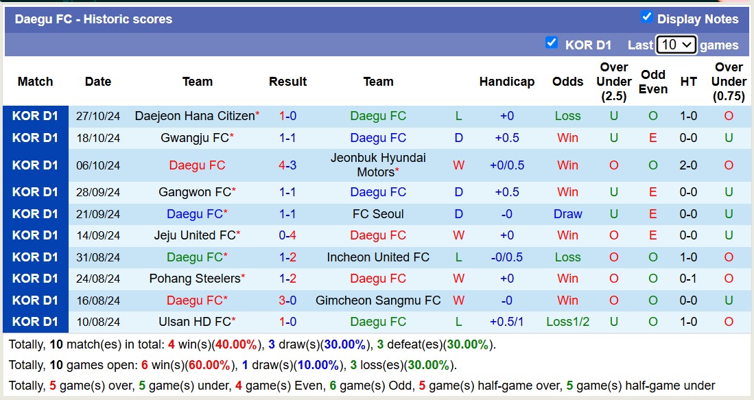 Nhận định, soi kèo Daegu FC vs Jeju United, 12h00 ngày 3/11: Tin vào Jeju United - Ảnh 2