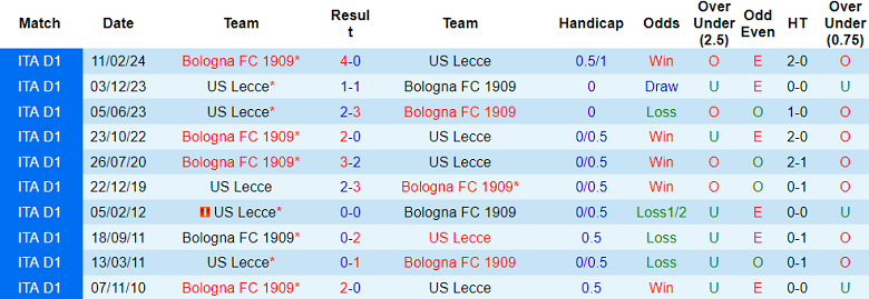 Nhận định, soi kèo Bologna vs Lecce, 21h00 ngày 2/11: Đối thủ yêu thích - Ảnh 3