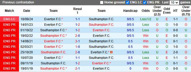 Nhận định, soi kèo Southampton vs Everton, 22h00 ngày 2/11: Thất bại thứ 5 - Ảnh 4