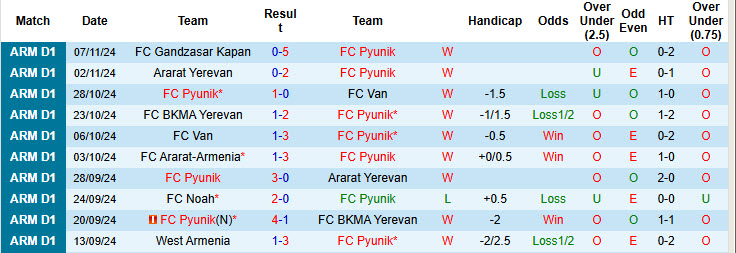 Nhận định, soi kèo Pyunik vs West Armenia, 20h00 ngày 21/11: Đòi lại ngôi đầu - Ảnh 2