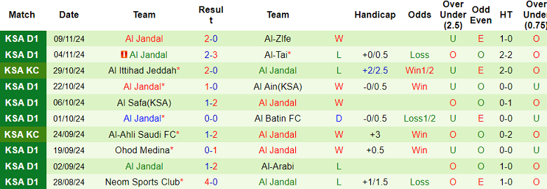 Nhận định, soi kèo Al Bukayriyah vs Al Jandal, 19h15 ngày 20/11: Đối thủ ‘khó chịu’ - Ảnh 2