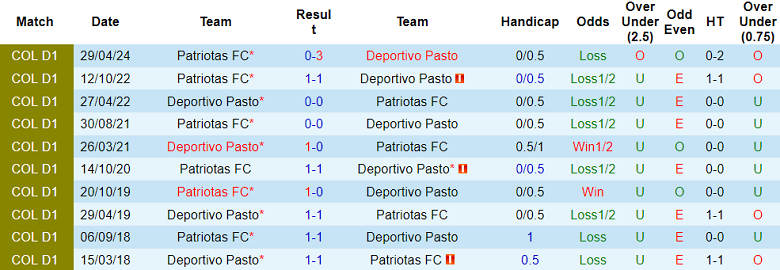 Nhận định, soi kèo Deportivo Pasto vs Patriotas, 07h00 ngày 15/11: Đối thủ khó chịu - Ảnh 3