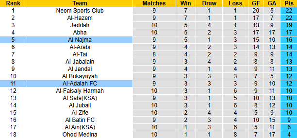 Nhận định, soi kèo Al-Adalah vs Al Najma, 21h30 ngày 20/11: Hướng về Top 3 - Ảnh 4