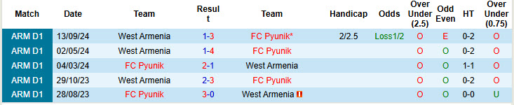 Nhận định, soi kèo Pyunik vs West Armenia, 20h00 ngày 21/11: Đòi lại ngôi đầu - Ảnh 4