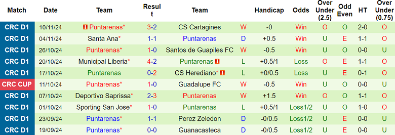 Nhận định, soi kèo Guanacasteca vs Puntarenas, 08h00 ngày 21/11: Cửa trên ‘ghi điểm’ - Ảnh 2