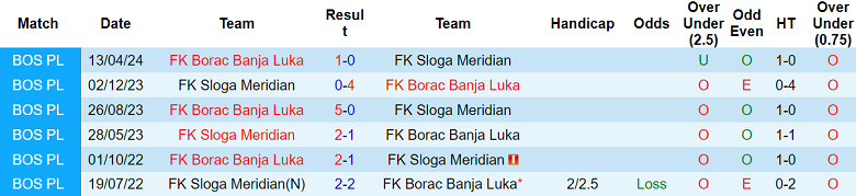 Nhận định, soi kèo Sloga Doboj vs Borac, 19h00 ngày 20/11: Cửa trên ‘ghi điểm’ - Ảnh 3