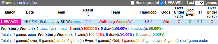 Nhận định, soi kèo Nữ Wolfsburg vs Nữ Galatasaray, 0h45 ngày 21/11: Quá chênh lệch - Ảnh 4