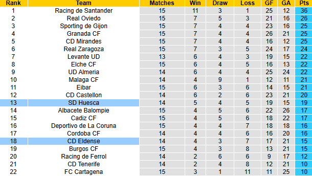 Nhận định, soi kèo Eldense vs Huesca, 2h00 ngày 21/11: Rút ngắn khoảng cách - Ảnh 5