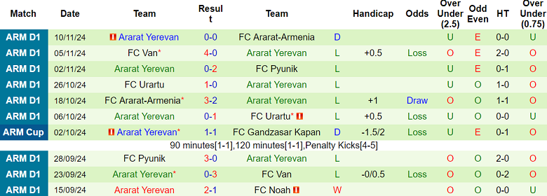 Nhận định, soi kèo FC Noah vs Ararat Yerevan, 21h00 ngày 20/11: Niềm tin cửa trên - Ảnh 2