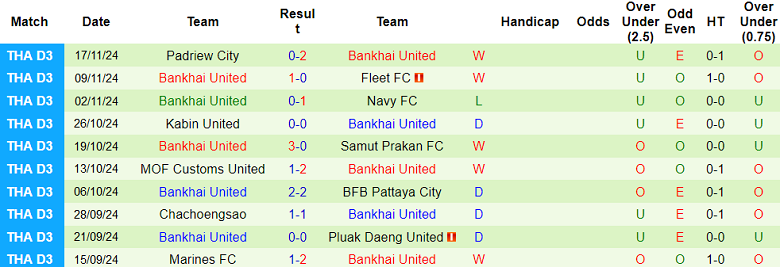 Nhận định, soi kèo Ratchaburi vs Bankhai United, 18h00 ngày 20/11: Khó có bất ngờ - Ảnh 2