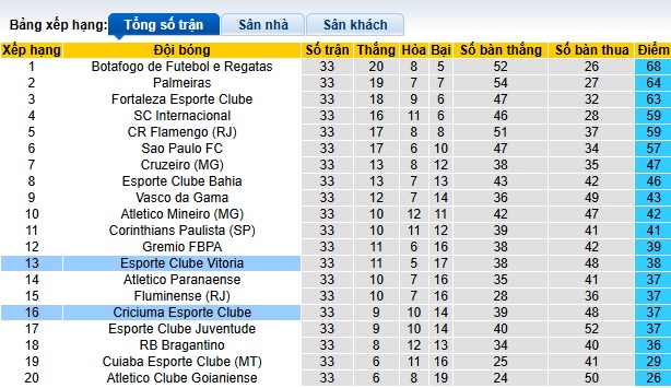 Nhận định, soi kèo Criciuma vs Vitoria, 02h30 ngày 21/11: Chủ nhà gục ngã - Ảnh 1