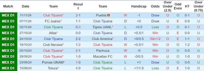 Soi kèo phạt góc Club Tijuana vs Club America, 10h00 ngày 22/11 - Ảnh 1