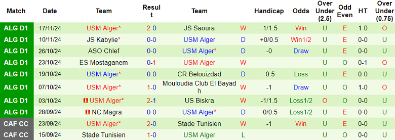 Nhận định, soi kèo CS Constantine vs USM Alger, 02h00 ngày 22/11: Niềm tin cửa dưới - Ảnh 2