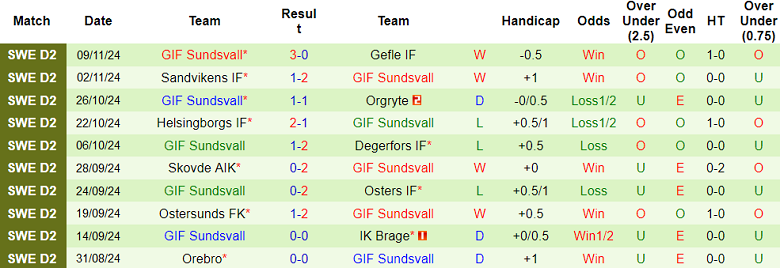 Nhận định, soi kèo Stockholm Internazionale vs GIF Sundsvall, 01h00 ngày 22/11: Cửa dưới ‘ghi điểm’ - Ảnh 2