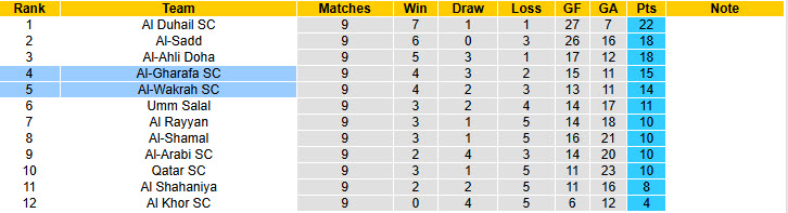 Nhận định, soi kèo Al-Gharafa vs Al-Wakrah, 22h00 ngày 22/11: Bất ngờ ngã ngựa - Ảnh 5