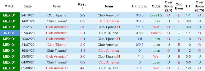 Soi kèo phạt góc Club Tijuana vs Club America, 10h00 ngày 22/11 - Ảnh 3