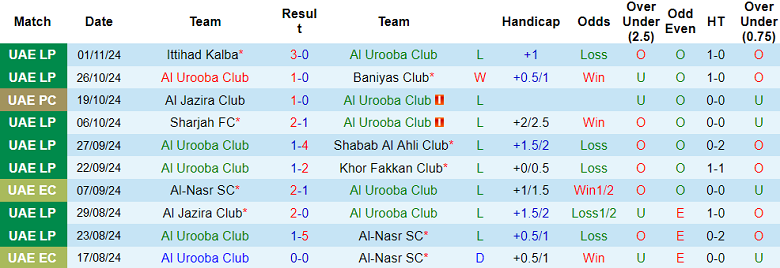 Nhận định, soi kèo Al Urooba vs Al Ain, 22h30 ngày 21/11: Tin vào cửa trên - Ảnh 1