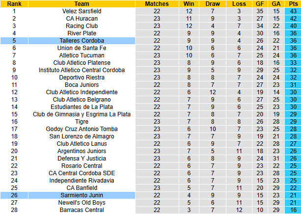 Nhận định, soi kèo Talleres Cordoba vs Sarmiento Junin, 5h15 ngày 22/11: - Ảnh 5