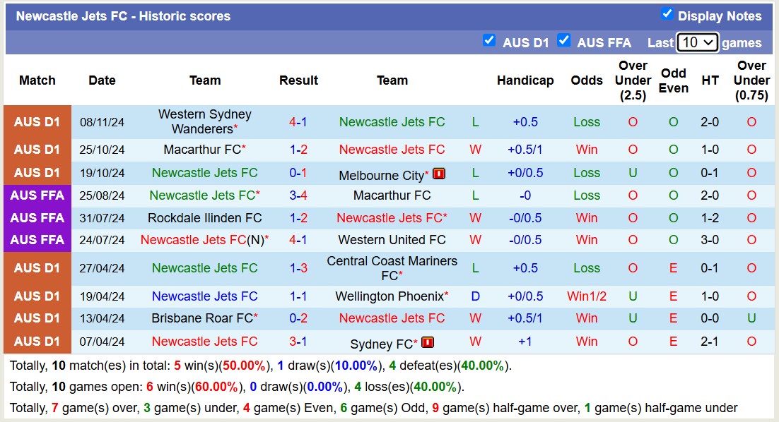 Nhận định, soi kèo Newcastle Jets vs Central Coast Mariners, 16h00 ngày 22/11: Thắng lợi đầu tiên - Ảnh 2