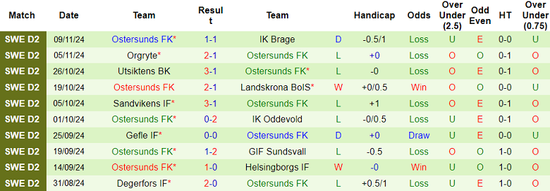 Nhận định, soi kèo Lunds BK vs Ostersunds, 00h30 ngày 22/11: Khó tin cửa trên - Ảnh 2