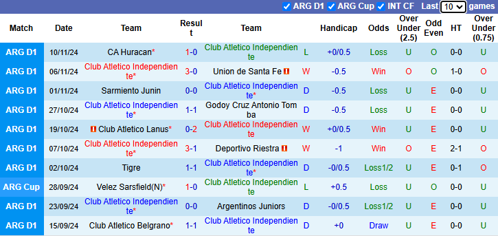 Nhận định, soi kèo CA Independiente vs Gimnasia, 5h15 ngày 22/11: Tiếp đà bất bại - Ảnh 2