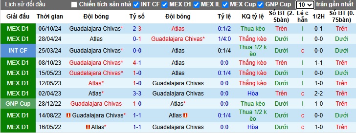 Soi kèo phạt góc Chivas Guadalajara vs Atlas, 08h05 ngày 22/11 - Ảnh 2