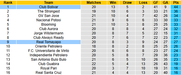 Nhận định, soi kèo Real Tomayapo vs Club Bolivar, 6h00 ngày 22/11: Không dễ dàng - Ảnh 5