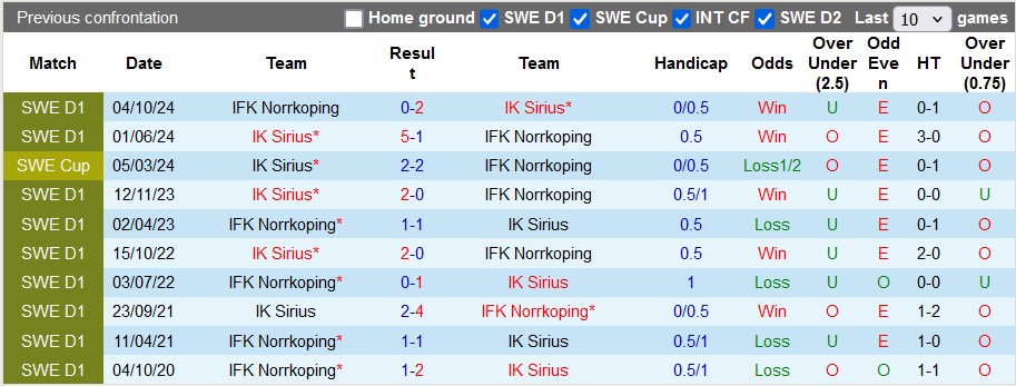 Nhận định, soi kèo Norrkoping vs Sirius, 19h00 ngày 21/11: Giao hữu vui vẻ - Ảnh 3