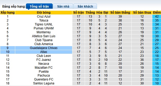 Soi kèo phạt góc Chivas Guadalajara vs Atlas, 08h05 ngày 22/11 - Ảnh 1