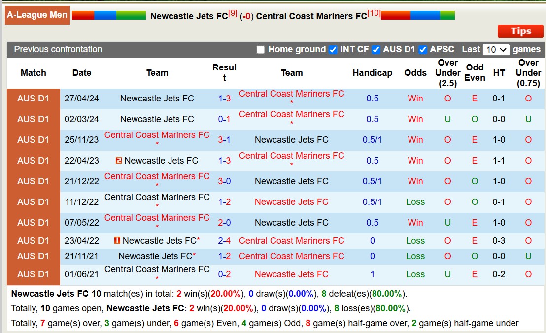 Nhận định, soi kèo Newcastle Jets vs Central Coast Mariners, 16h00 ngày 22/11: Thắng lợi đầu tiên - Ảnh 4