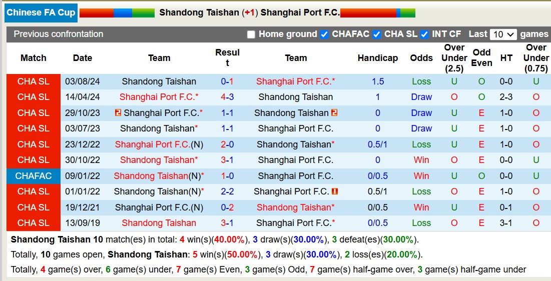 Nhận định, soi kèo Shandong Taishan vs Shanghai Port, 17h30 ngày 23/11: Trả nợ ngọt ngào - Ảnh 4