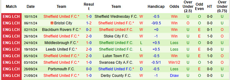 Nhận định, soi kèo Coventry City vs Sheffield United, 19h30 ngày 23/11: Cuộc đua song mã - Ảnh 3