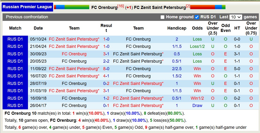 Nhận định, soi kèo FC Orenburg vs Zenit Saint Petersburg, 16h00 ngày 23/11: Đẳng cấp nhà vô địch - Ảnh 4