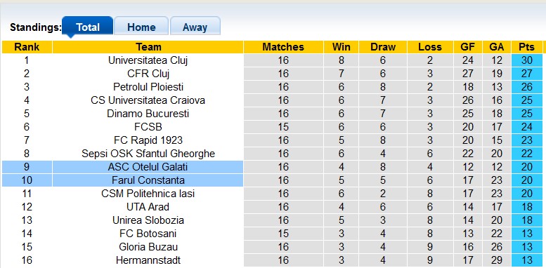 Nhận định, soi kèo Farul Constanta vs Otelul Galati, 1h30 ngày 23/11: Giữ 3 điểm ở lại - Ảnh 4