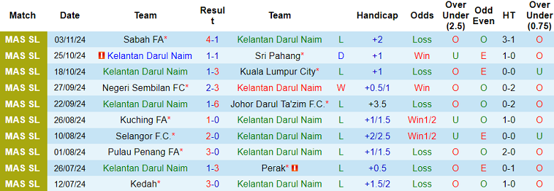 Nhận định, soi kèo Kelantan vs Perak, 20h00 ngày 22/11: Thất vọng chủ nhà - Ảnh 1