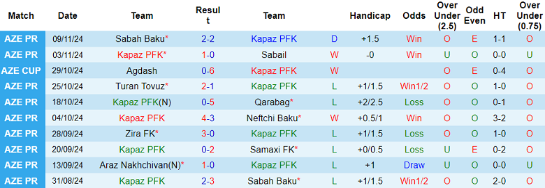 Nhận định, soi kèo Kapaz vs Araz Nakhchivan, 20h00 ngày 22/11: Niềm tin cửa trên - Ảnh 1
