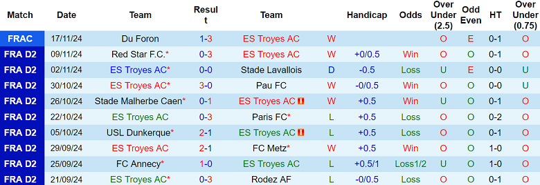 Nhận định, soi kèo Troyes vs Grenoble, 02h00 ngày 23/11: Tin vào cửa trên - Ảnh 1