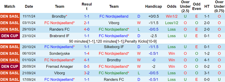 Nhận định, soi kèo Nordsjaelland vs Aarhus, 01h00 ngày 23/11: Khó tin cửa trên - Ảnh 1