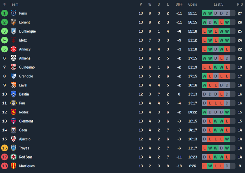 Nhận định, soi kèo Caen vs Rodez, 02h00 ngày 23/11: Kịch bản quen thuộc - Ảnh 4