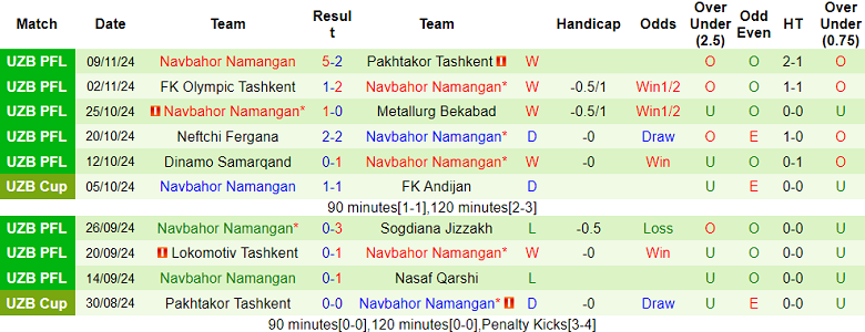 Nhận định, soi kèo Qizilqum vs Navbahor, 18h00 ngày 22/11: Đối thủ khó chịu - Ảnh 2