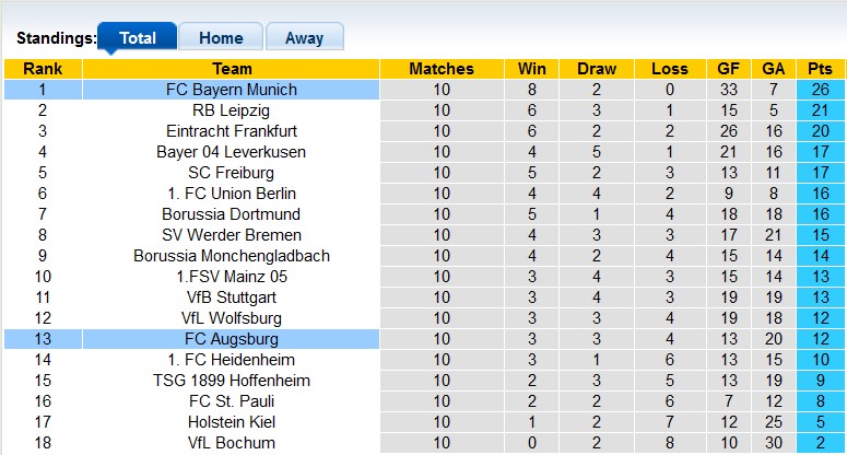 Nhận định, soi kèo Bayern Munich vs Augsburg, 2h30 ngày 23/11: 'Virus FIFA' - Ảnh 4