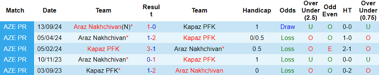 Nhận định, soi kèo Kapaz vs Araz Nakhchivan, 20h00 ngày 22/11: Niềm tin cửa trên - Ảnh 3