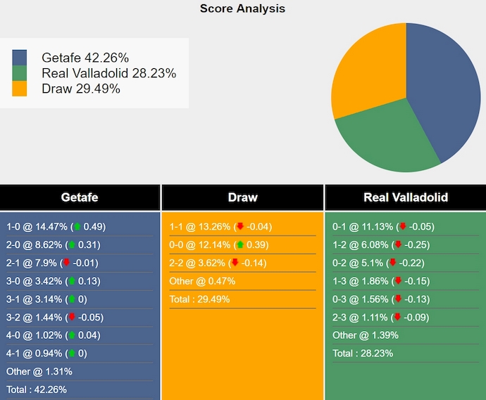 Siêu máy tính dự đoán Getafe vs Real Valladolid, 3h00 ngày 23/11 - Ảnh 1