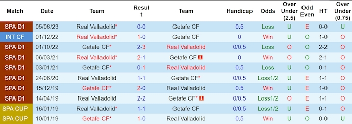 Soi kèo phạt góc Getafe vs Real Valladolid, 3h00 ngày 23/11 - Ảnh 3