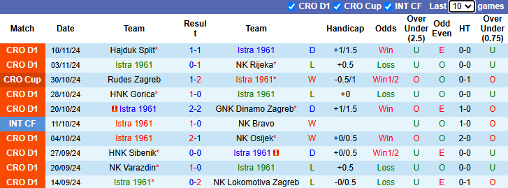 Nhận định, soi kèo Istra 1961 vs Slaven Belupo, 0h00 ngày 23/11: Chủ nhà sa sút - Ảnh 2