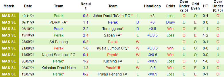 Nhận định, soi kèo Kelantan vs Perak, 20h00 ngày 22/11: Thất vọng chủ nhà - Ảnh 2