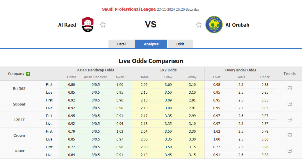 Nhận định, soi kèo Al Raed vs Al-Orobah, 20h20 ngày 23/11: Tìm lại niềm vui - Ảnh 1