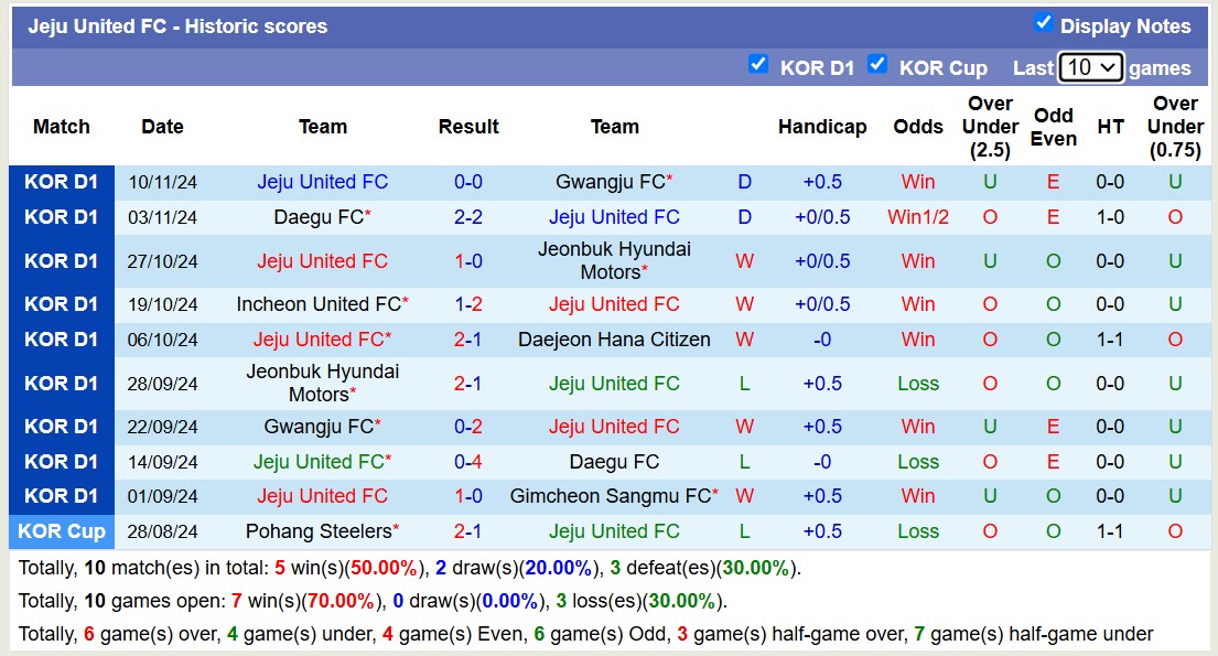 Nhận định, soi kèo Daejeon Hana Citizen vs Jeju United, 12h00 ngày 24/11: Tiếp tục gieo sầu - Ảnh 3