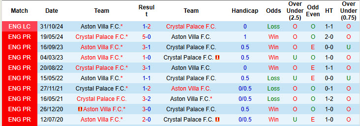 Soi kèo góc Aston Villa vs Crystal Palace, 22h00 ngày 23/11 - Ảnh 3